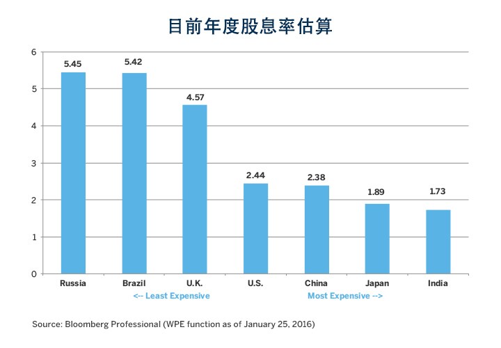 2019年印度经济增长率_2019年新兴经济体经济增长率预估-进城 还是 下乡 跨境电商如何选择...(2)