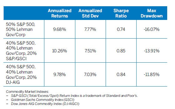 Managed Futures Table