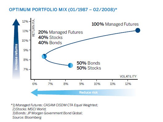 Optimum Portfolio Mix