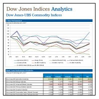 Dow Jones Indices Analytics – Ag Markets Lead July Gains