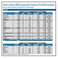 Dow Jones Indexes Commodity Index Pre-Roll Analysis