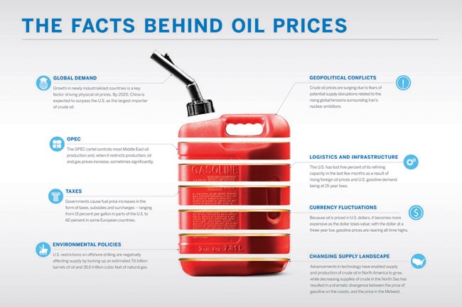oil infographic