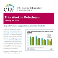 Strong Exports Keep U.S. Diesel Prices Elevated