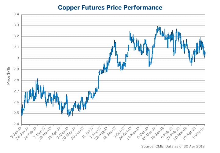 April Copper Update CME Group