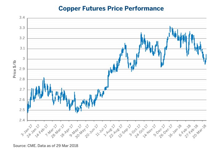 March Copper Update CME Group