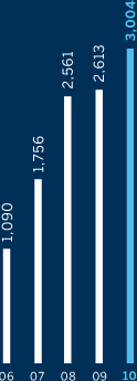 Total Revenues: 06 - 1,090; 07 - 1,756; 08 - 2,561; 09 - 2,613; 10 - 3,004