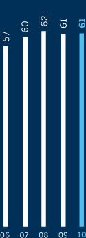 Operating Margin: 06 - 57; 07 - 60; 08 - 62; 09 - 61; 10 - 61