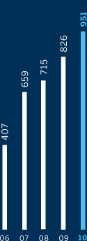 Net Income Attributable to CME Group: 06 - 407; 07 - 659; 08 - 715; 09 - 826; 10 - 951