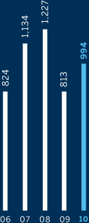 Notional Value: 06 - 824; 07 - 1,134; 08 - 1,227; 09 - 813; 10 - 994