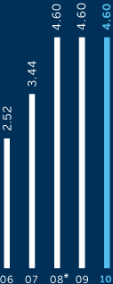 Dividend Payout: 06 - 2.52; 07 - 3.44; 08* - 4.60; 09 - 4.60; 10 - 4.60
