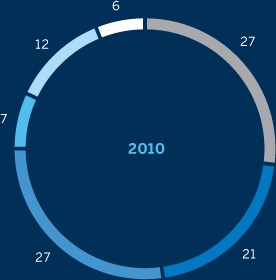 2010 Product Line Revenues: Interest Rates - 27; Equities - 21; Energy - 27; Foreign Exchange - 7; Agricultural Commodities - 12; Metals - 6