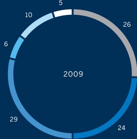 2010 Product Line Revenues: Interest Rates - 26; Equities - 24; Energy - 29; Foreign Exchange - 6; Agricultural Commodities - 10; Metals - 5