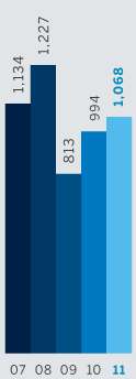 Notional Value: 07 - 1,134; 08 - 1,227; 09 - 813; 10 - 994; 11 - 1,068