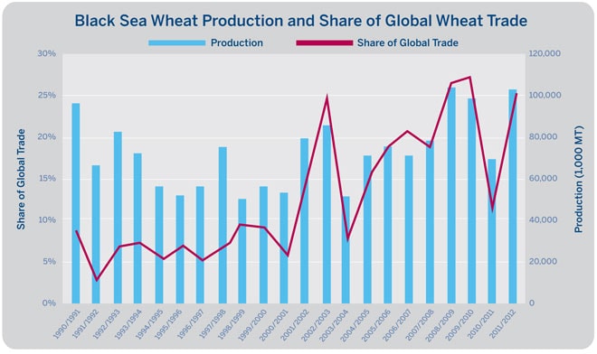 Black Sea Wheat