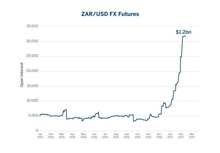 South African Rand/U.S. Dollar Futures