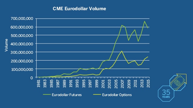 Eurodollar Futures Historical Chart