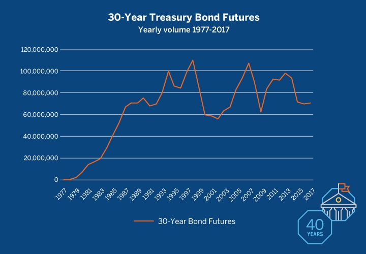 30 Year Bond Futures Chart