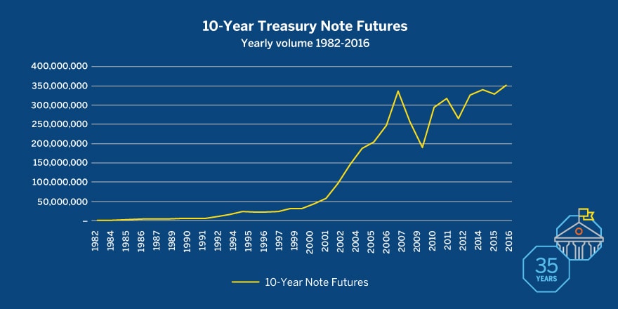 30 Year Bond Futures Chart