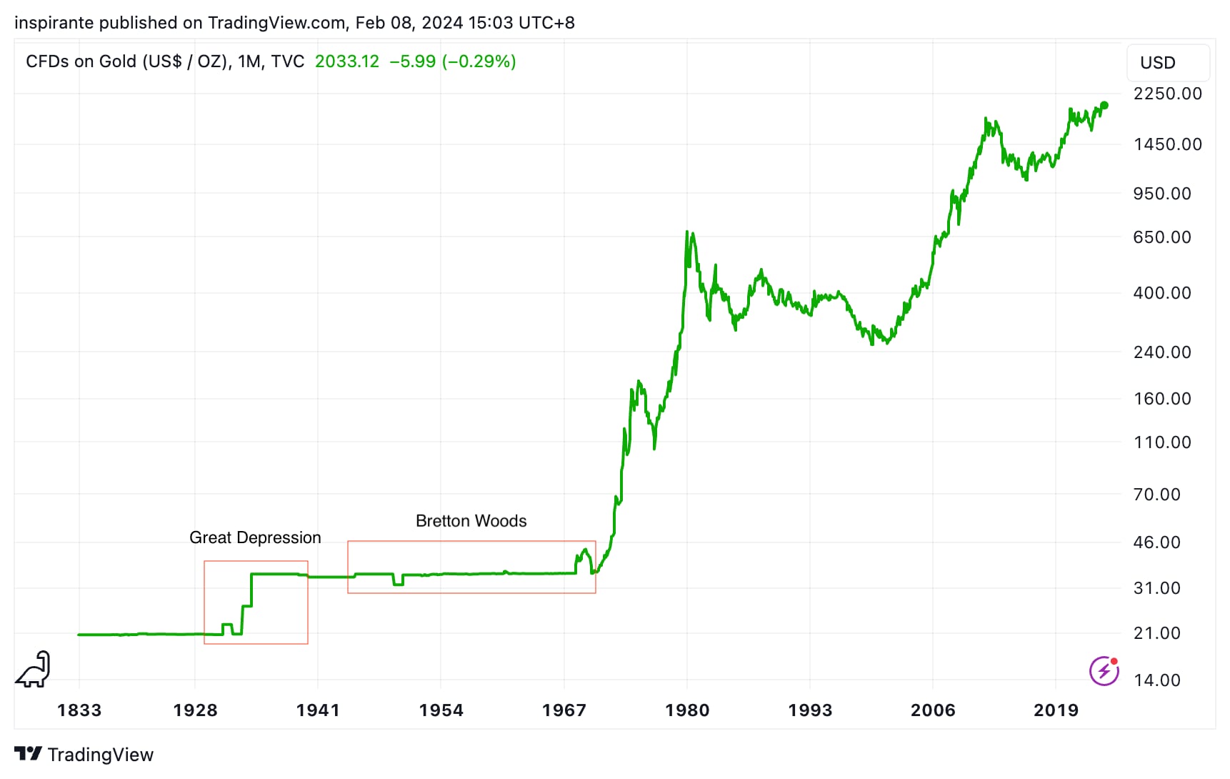 黄金透镜看世界- CME Group