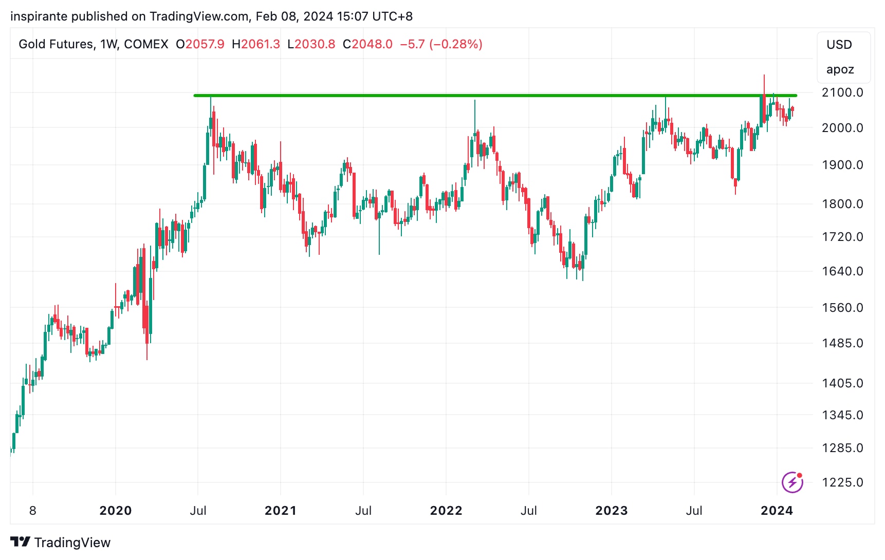 黄金透镜看世界- CME Group