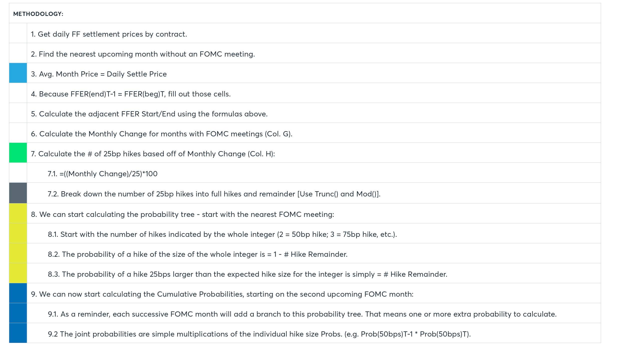 Understanding the CME Group FedWatch Tool Methodology - CME Group
