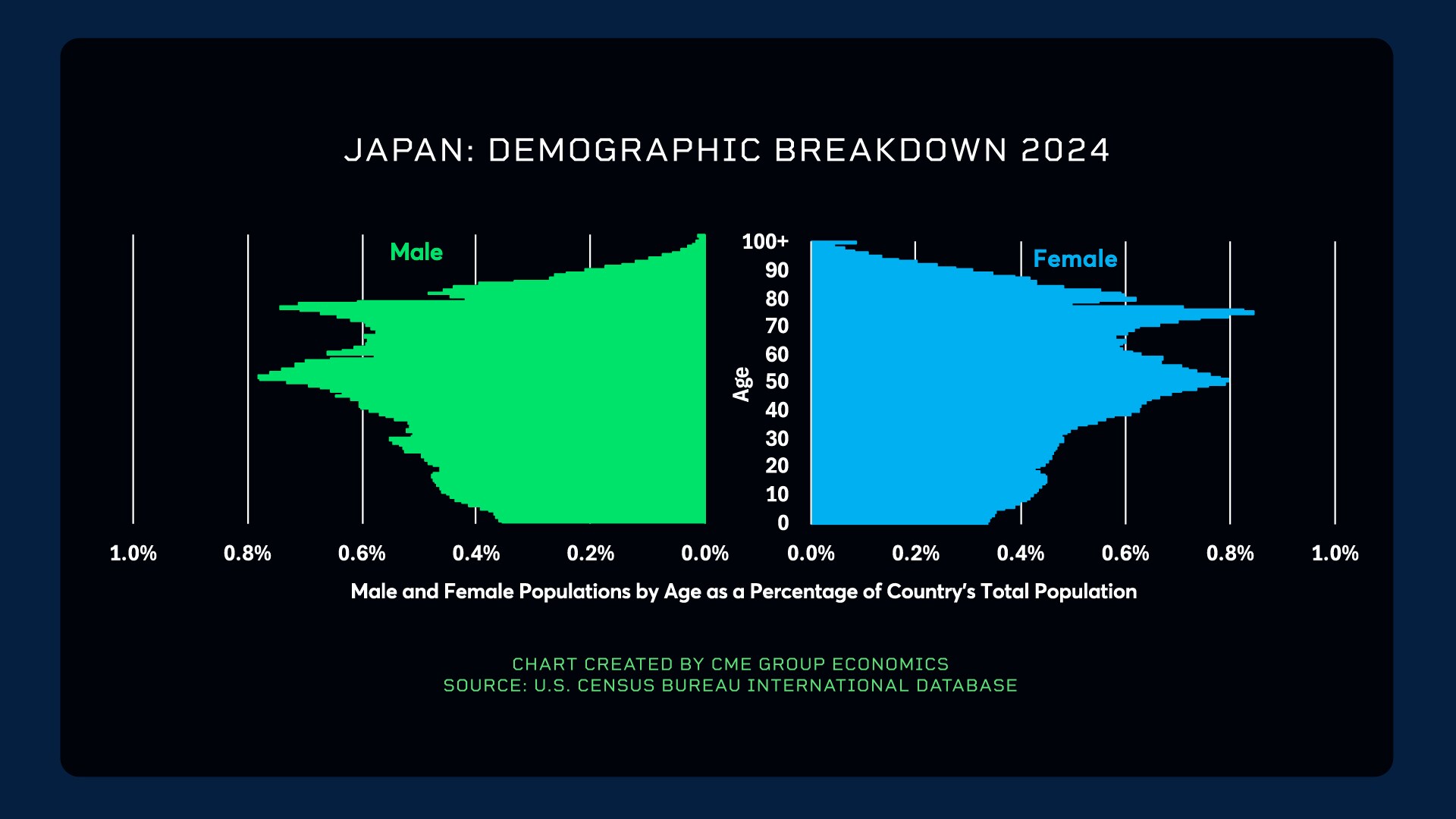 人口结构和债务负担如何影响外汇市场- CME Group