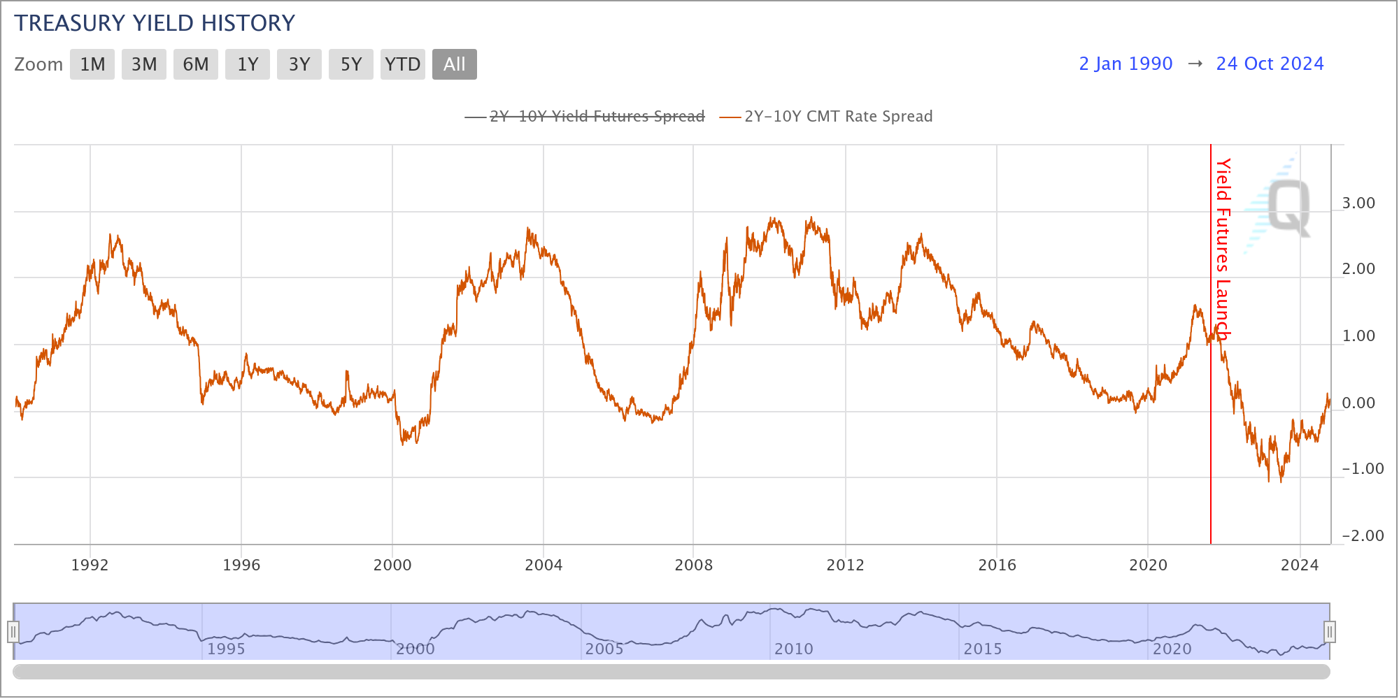 Bond and beyond - CME Group