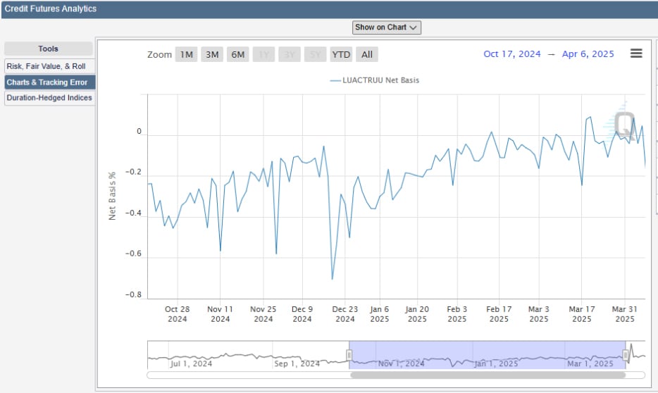 Are the futures generally trading rich or cheap?