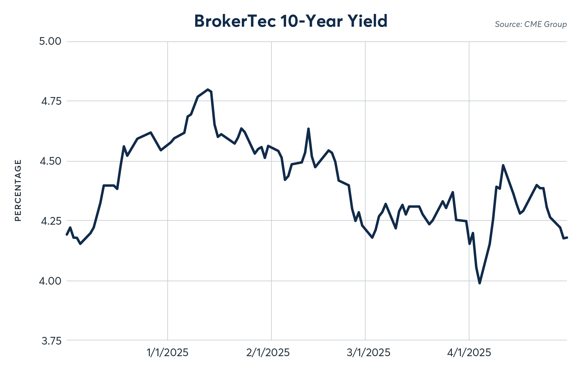 How Recent Policy has Shifted Macro Financials - CME Group