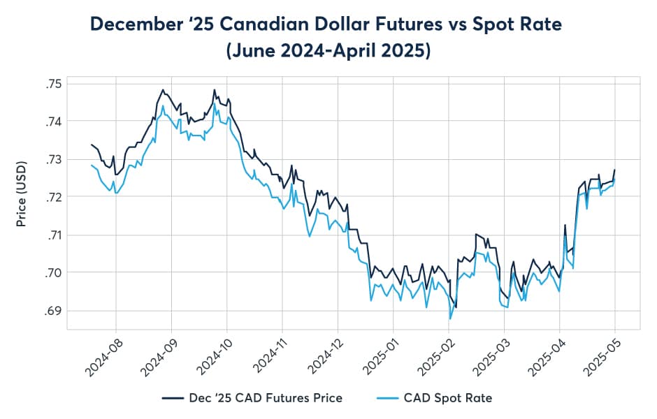 Canadian Dollar Spot and Futures Prices