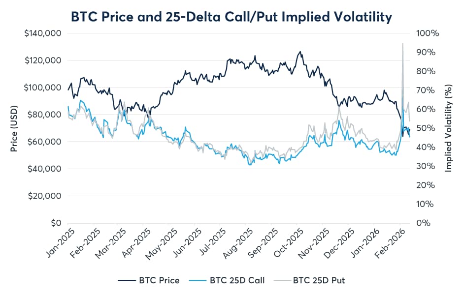 https://www.cmegroup.com/content/dam/cmegroup/articles/images/2026/q1/bitcoin-options-volatility-spikes-and-recovery-signals-fig01.png