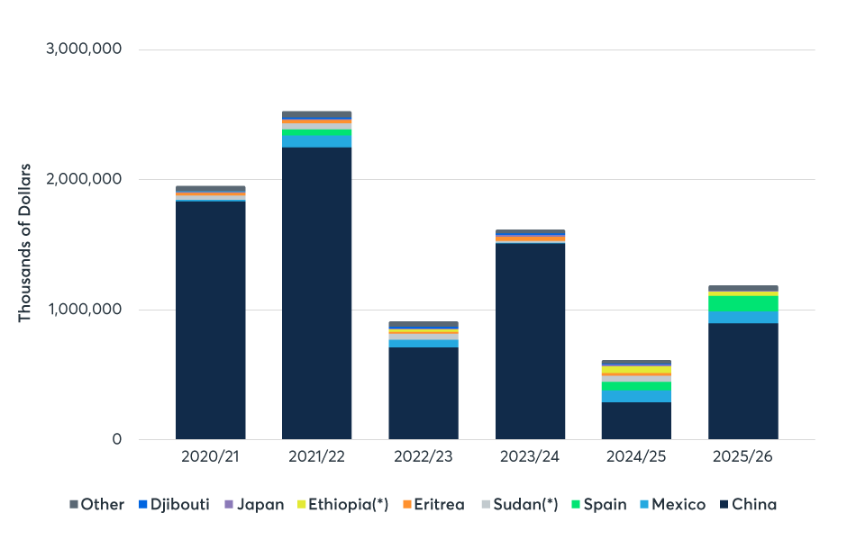 U.S. sorghum export value by destination 2020/21 – 2025/26 marketing years (Sep – Aug)