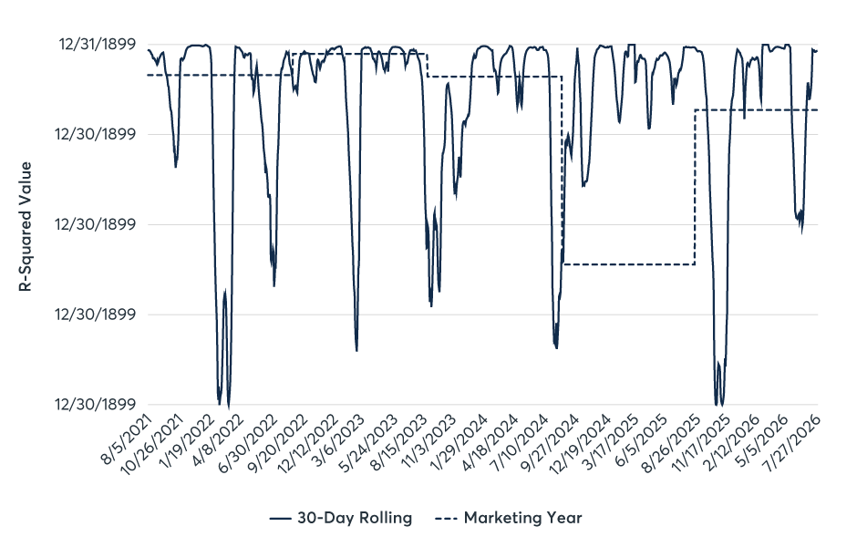 30-day rolling vs. marketing year R² August 2021 to August 2026