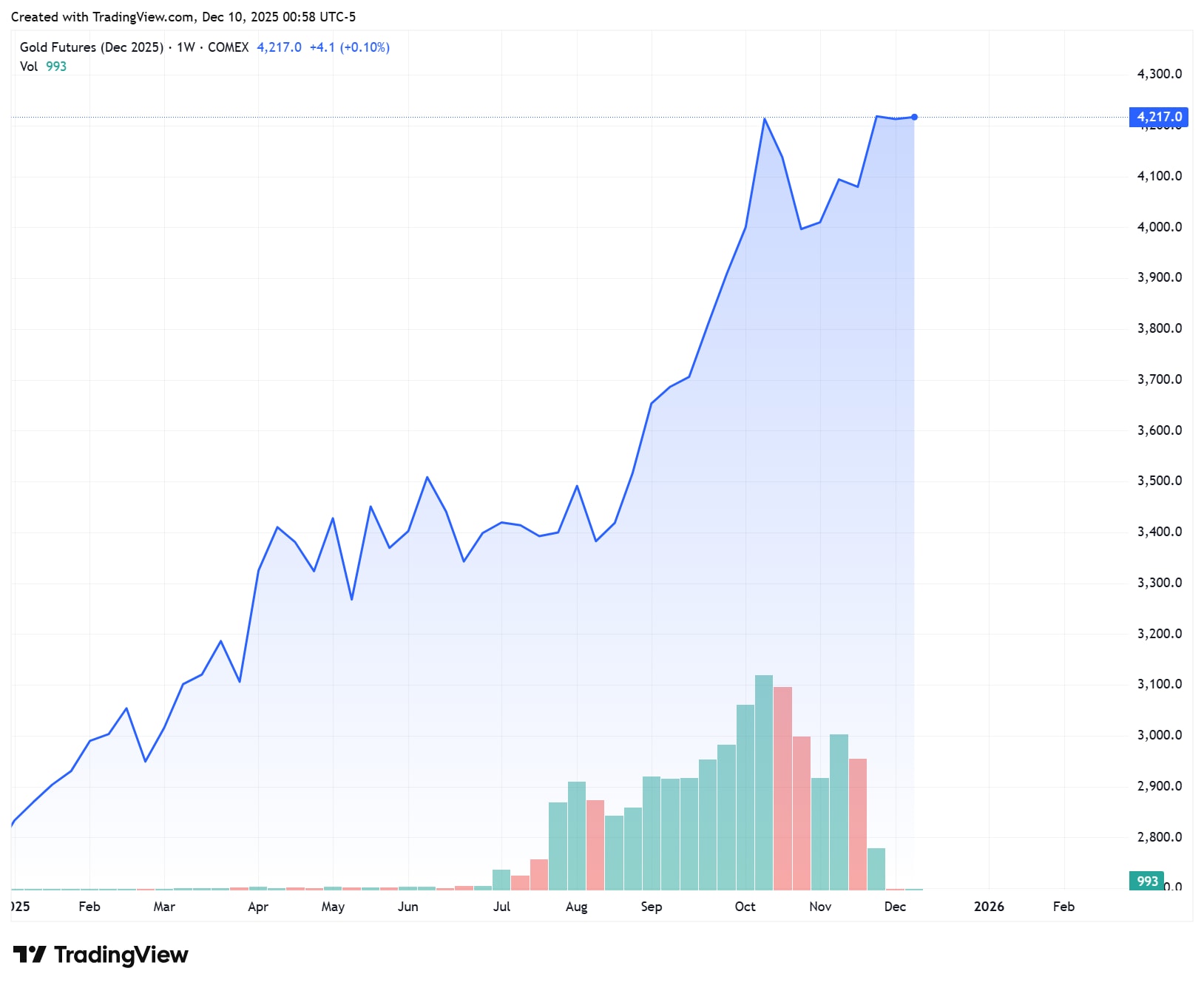 黄金大涨后，白银开启“补涨牛” ，金银比价修复有何玄机？ - CME Group