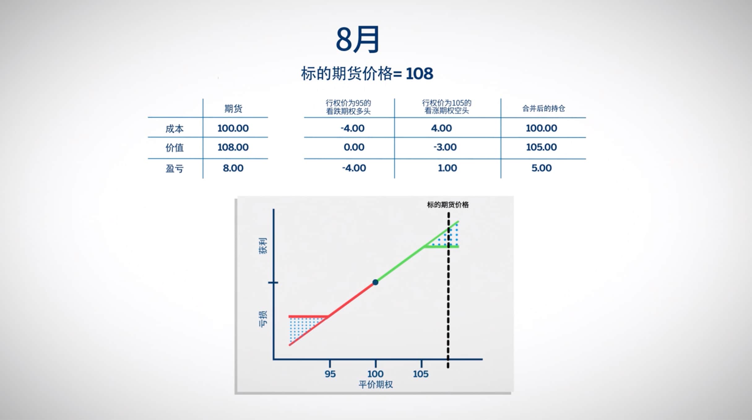 领式价差- CME Group