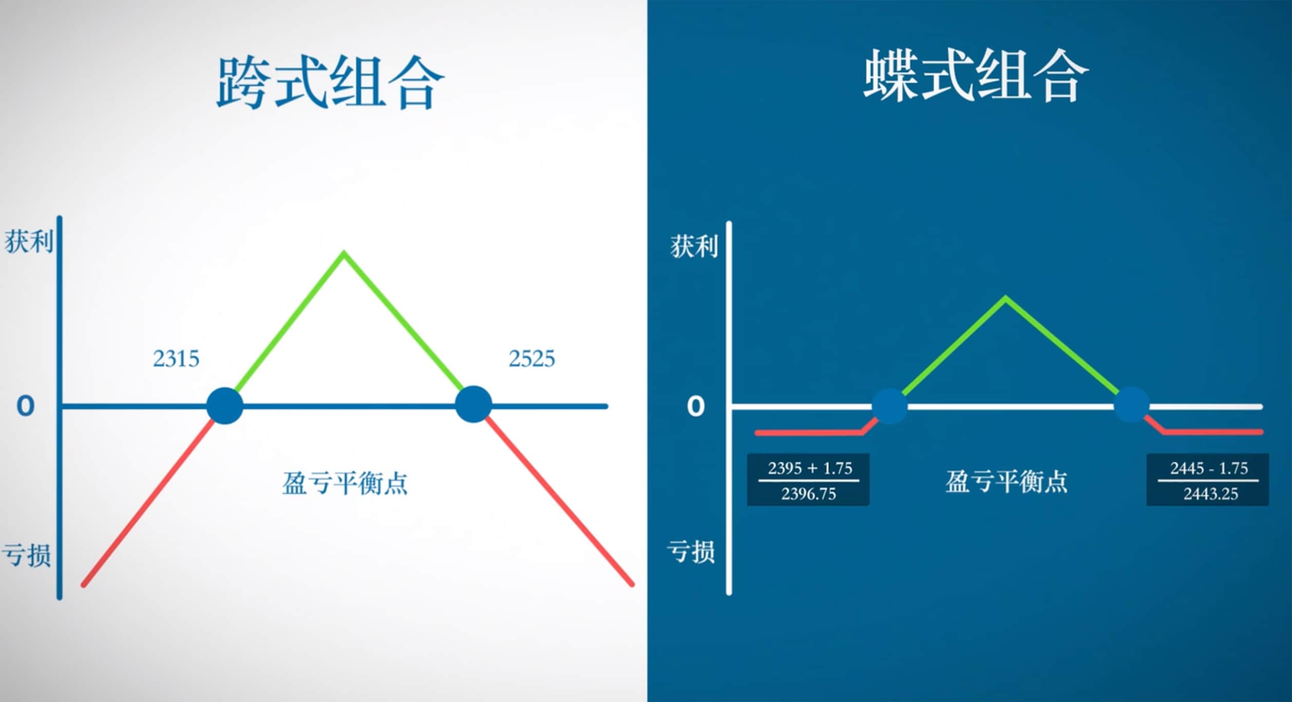 期权波动率策略——蝶式组合- CME Group