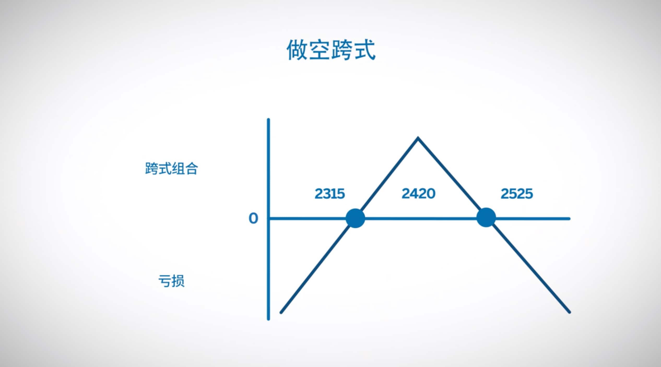 期权波动率策略——跨式组合- CME Group