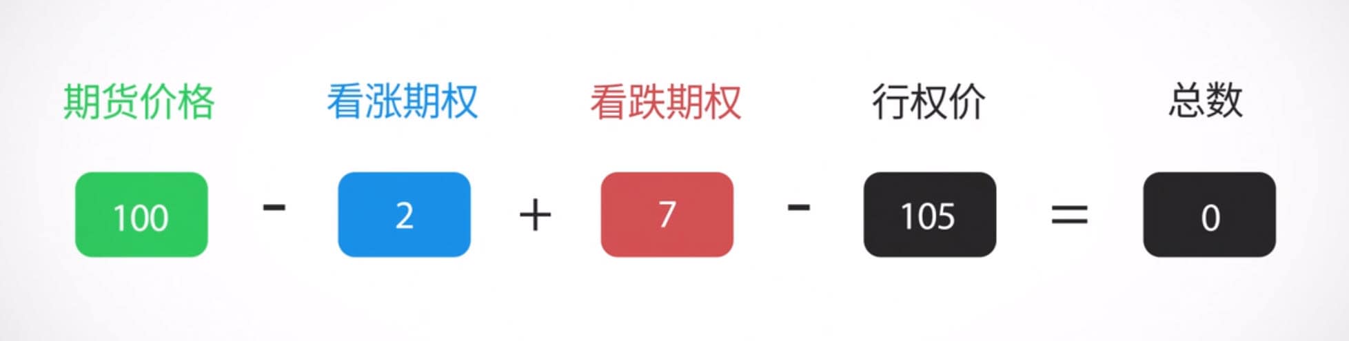 期权平价原理- CME Group