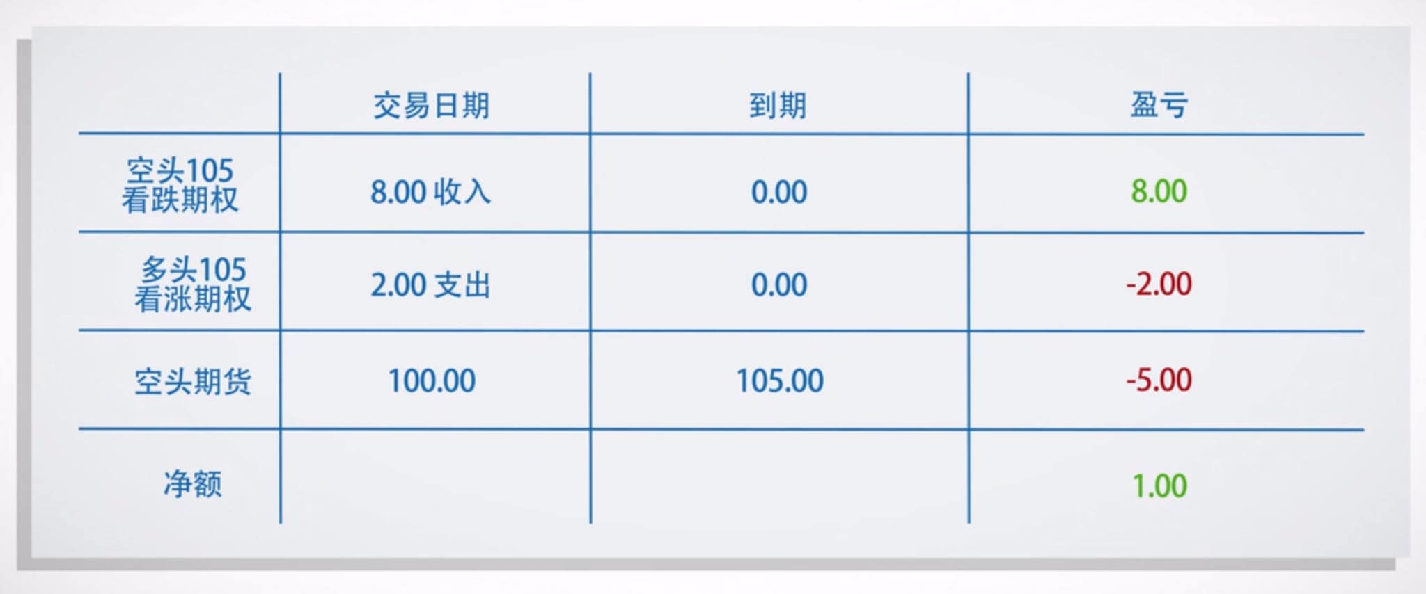 期权平价原理- CME Group