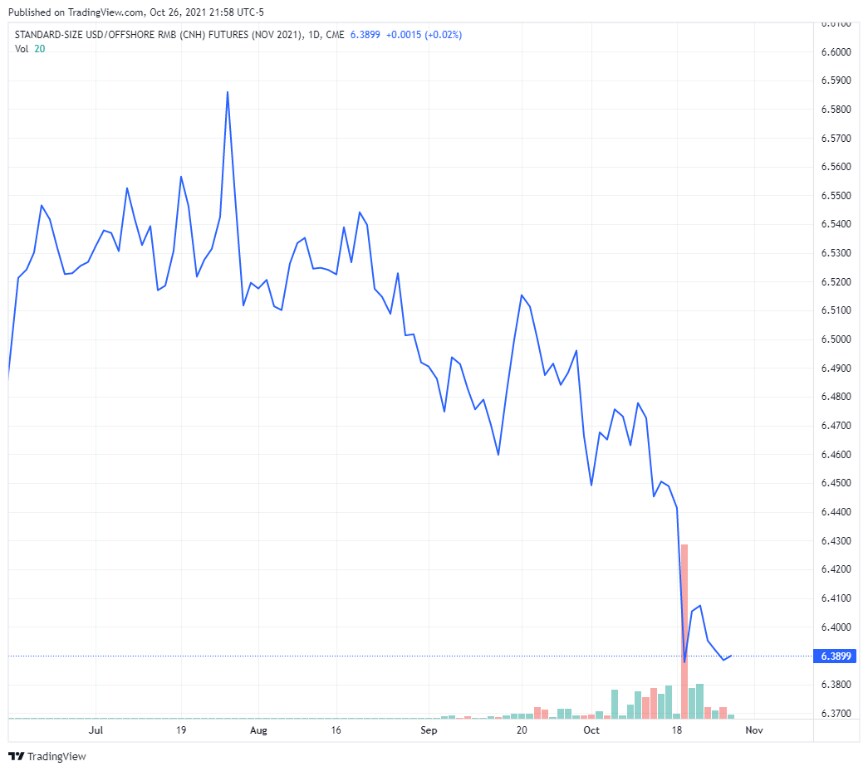 人民币汇率会持续升值吗 Cme Group