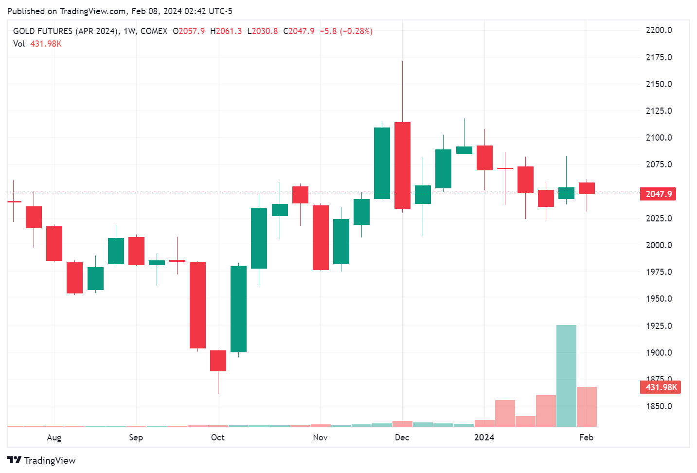 黄金经历了2023年的高歌猛涨后，2024年的驱动力是什么？ - CME Group