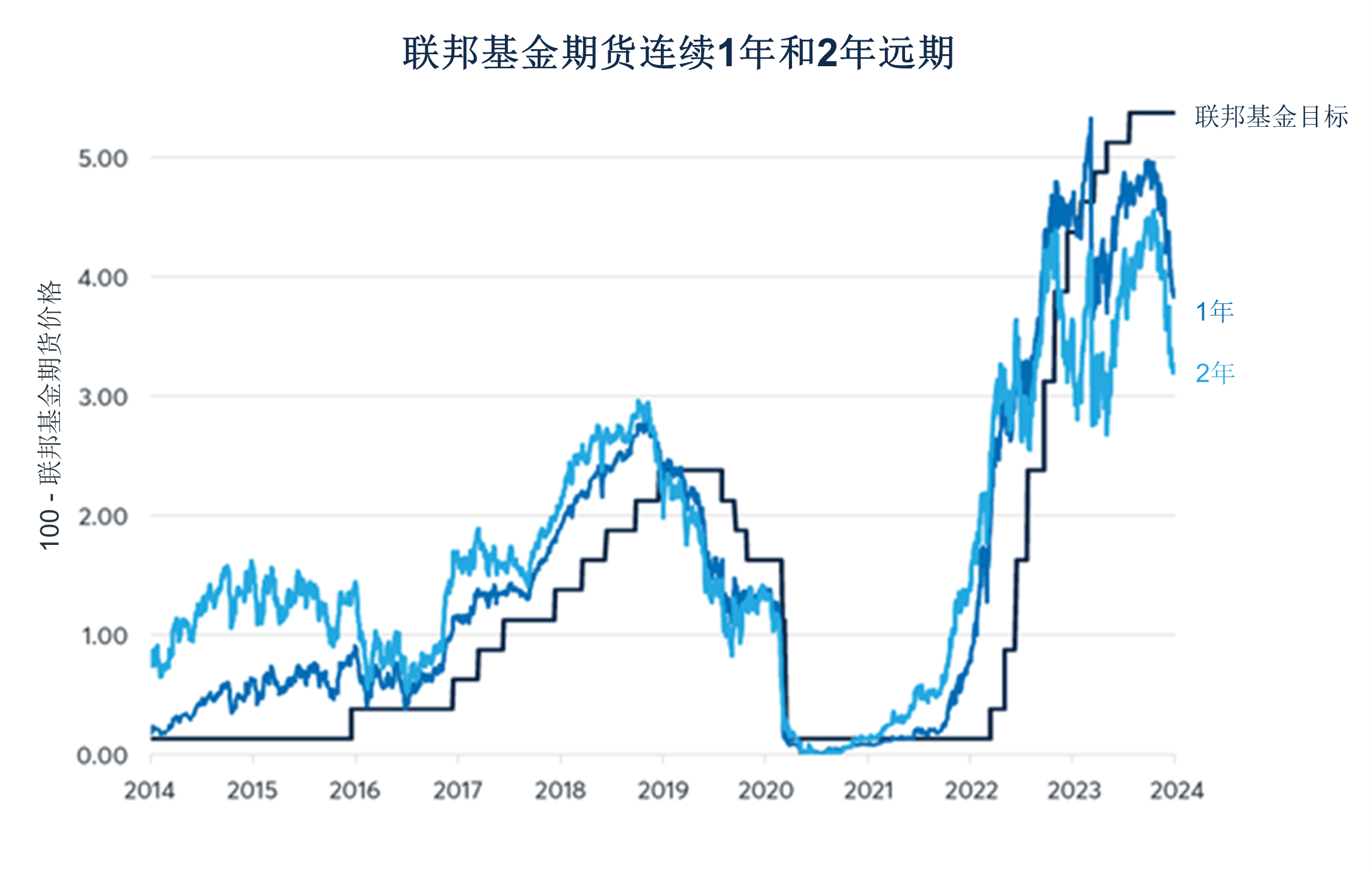 随着通胀率回落，2024年股市怎么走？ - CME Group