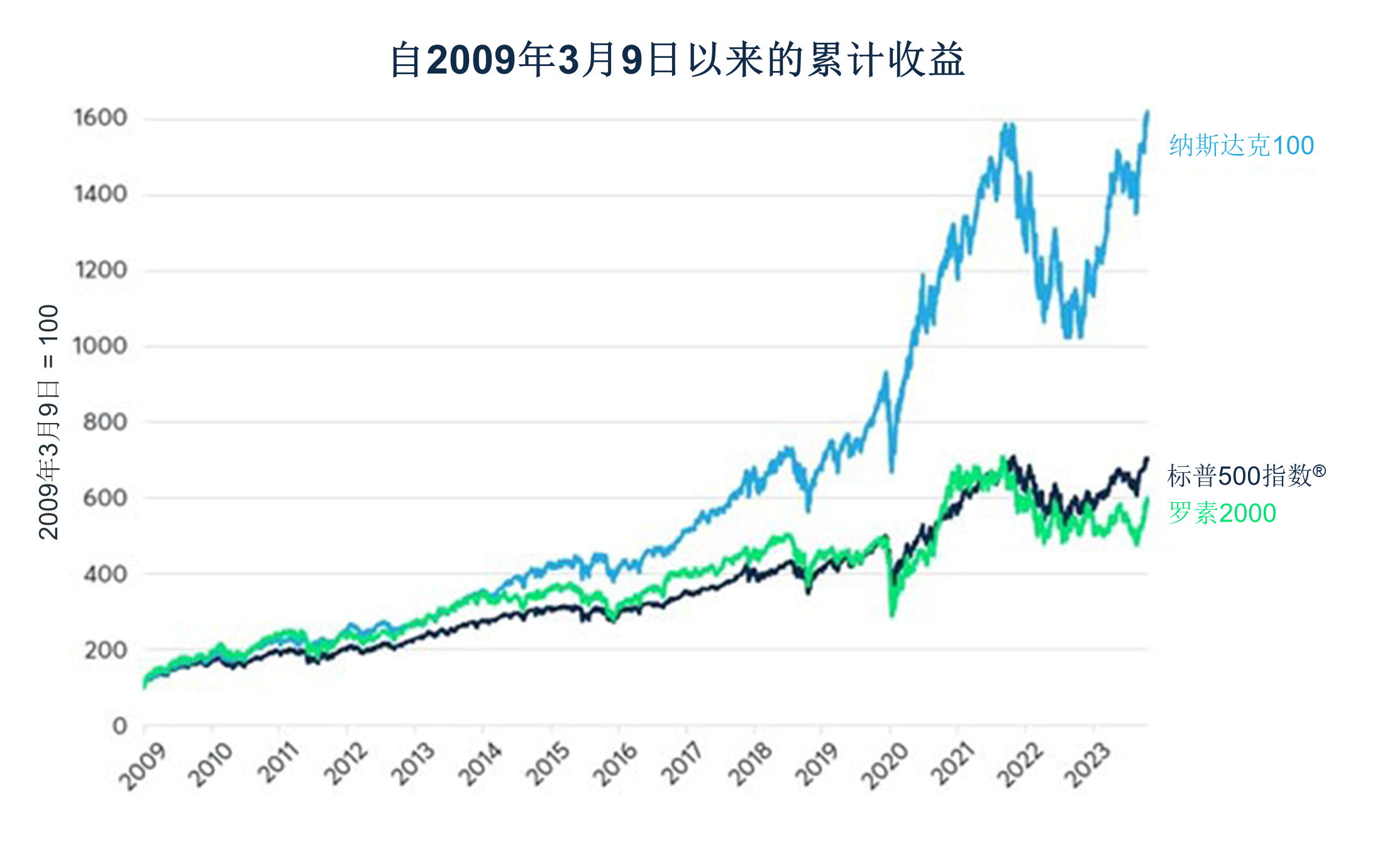 随着通胀率回落，2024年股市怎么走？ - CME Group