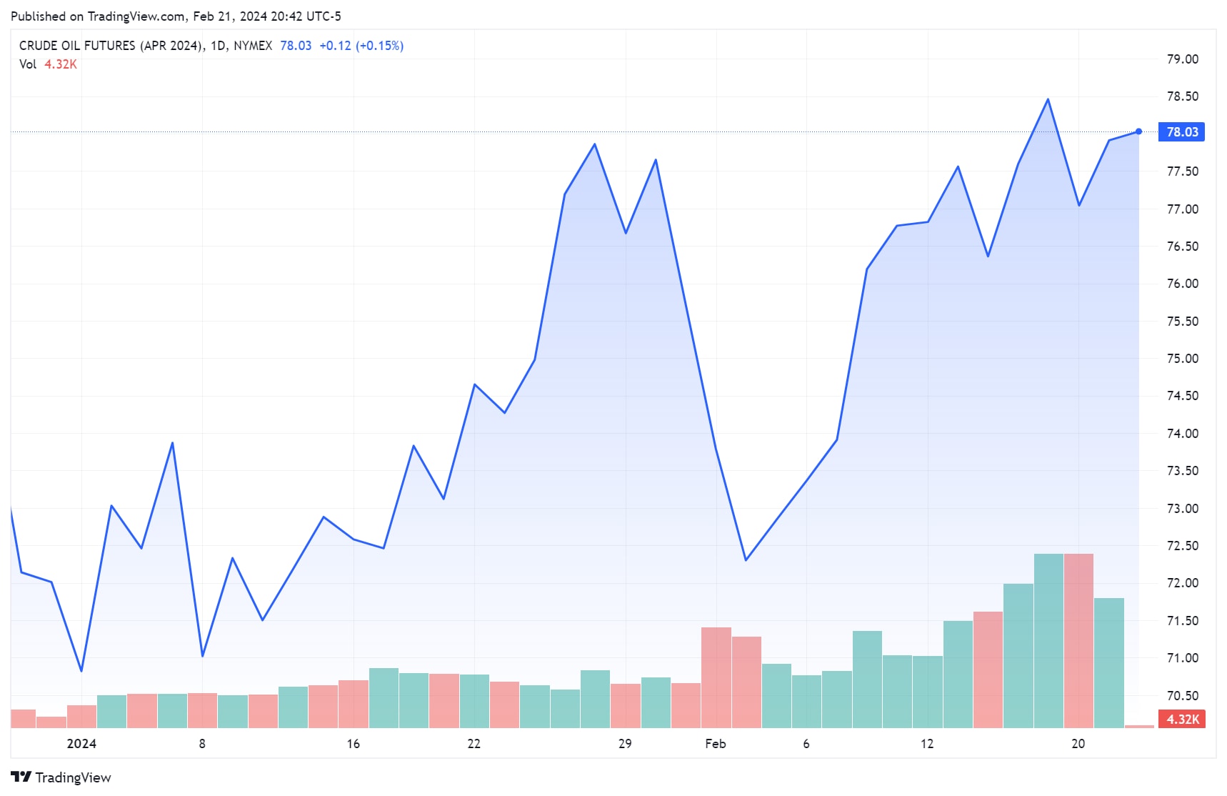 需求疲软，原油短期涨势告一段落- CME Group