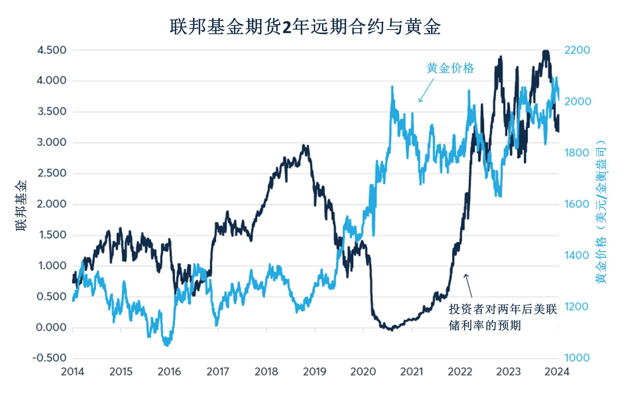 黄金：在降息预期的推动下，2024年会出现爆发行情吗？ - CME Group