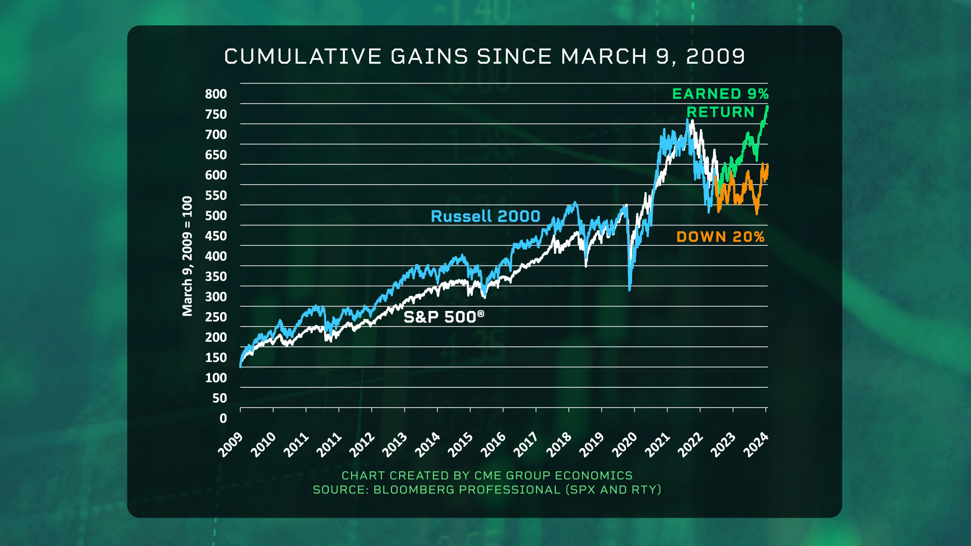 小盘股与大盘股之间的差距持续拉大- CME Group