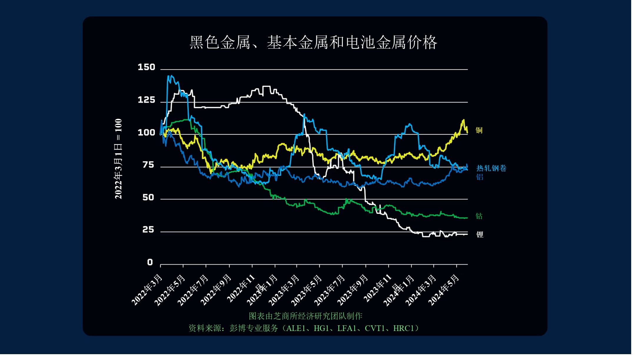 铜价创纪录上涨背后的原因- CME Group