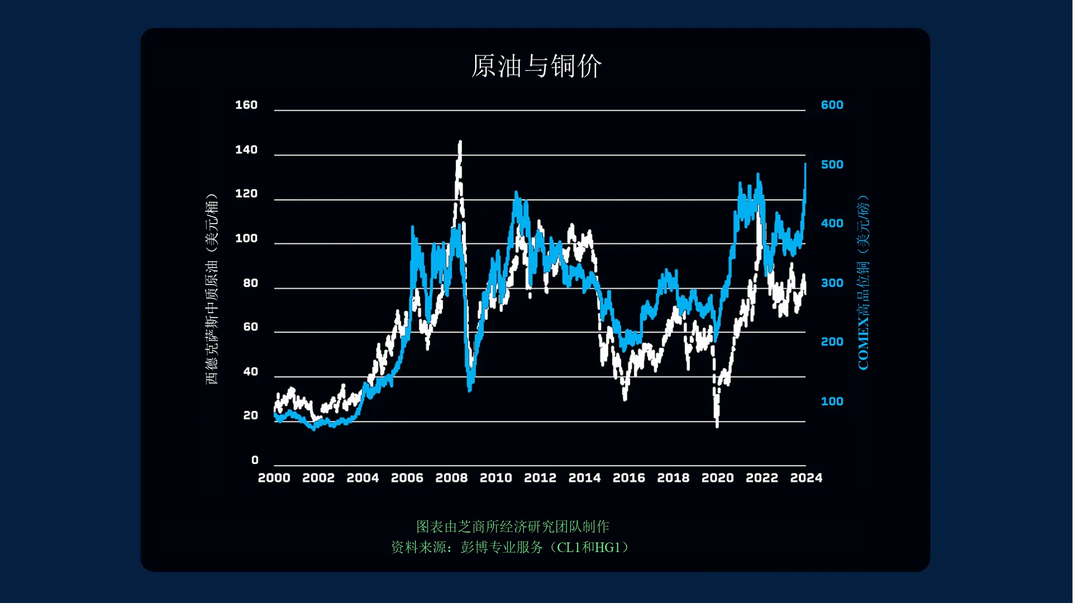 铜价创纪录上涨背后的原因- CME Group