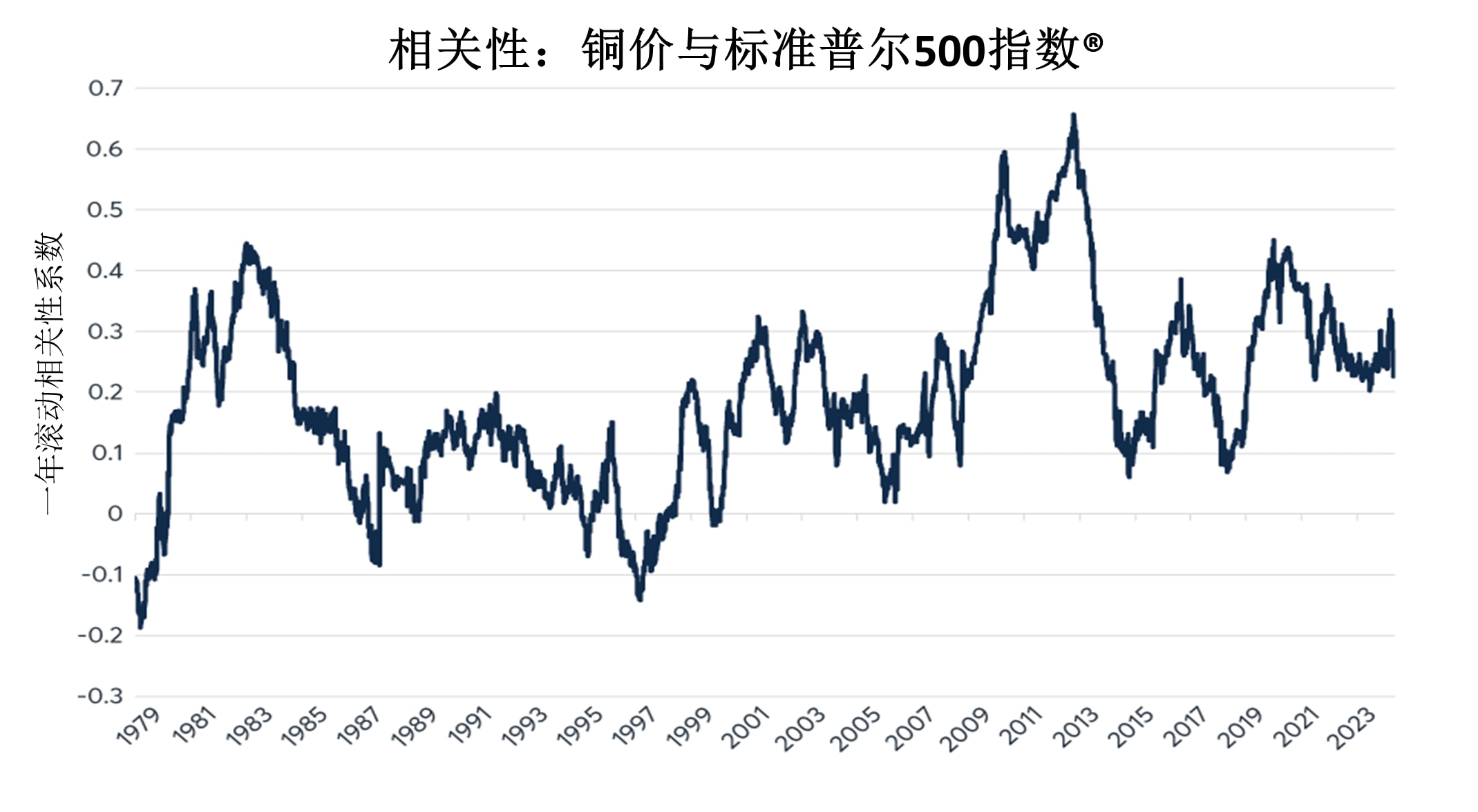 铜价逆势上扬，背离其他金属和中国经济走势- CME Group