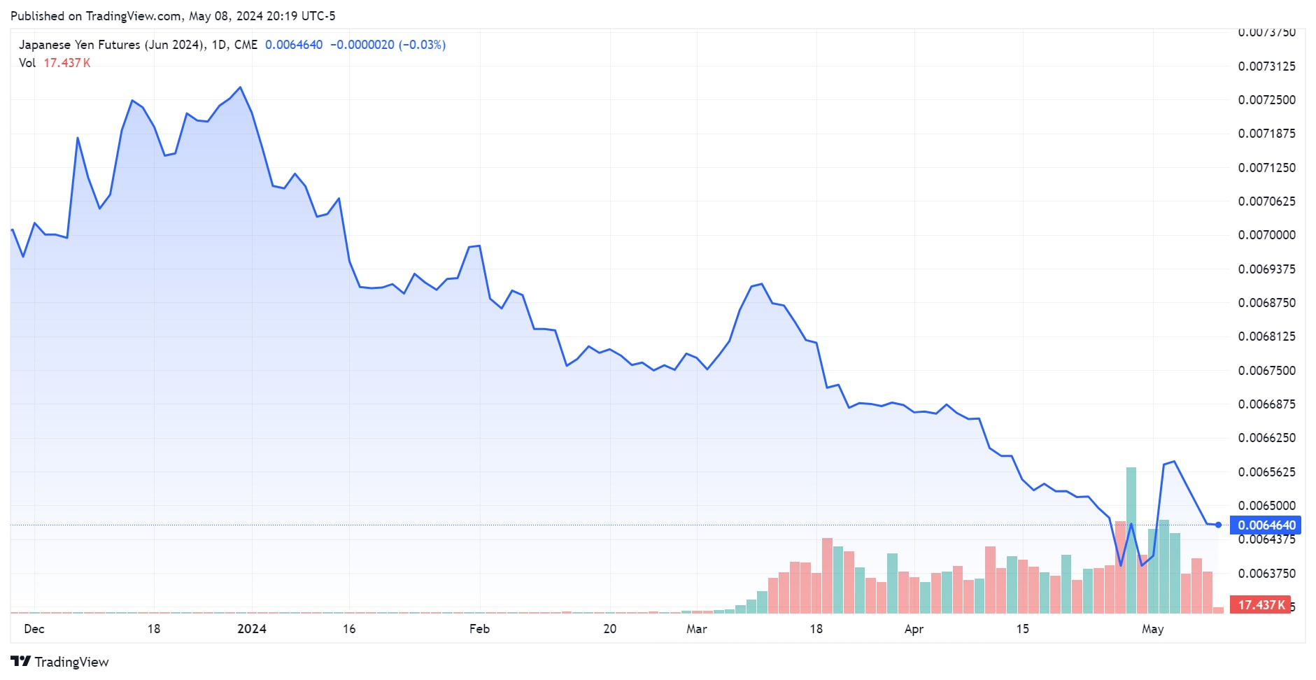 日本央行踩下刹车，日元稳住了吗？ - CME Group